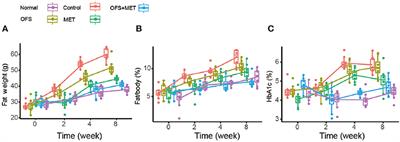 Combination of Oligofructose and Metformin Alters the Gut Microbiota and Improves Metabolic Profiles, Contributing to the Potentiated Therapeutic Effects on Diet-Induced Obese Animals